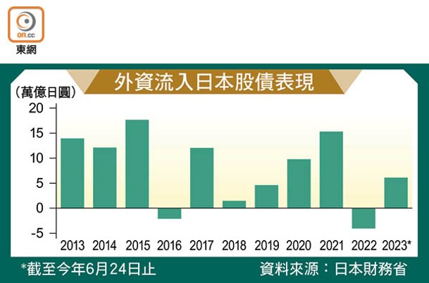 外資流入日本股債表現