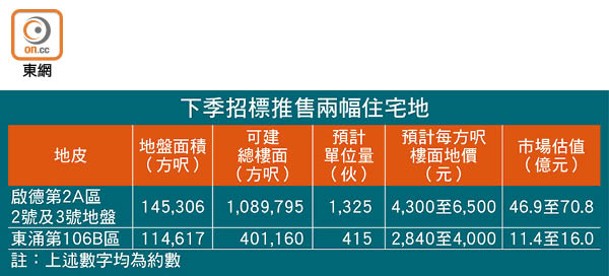 下季招標推售兩幅住宅地