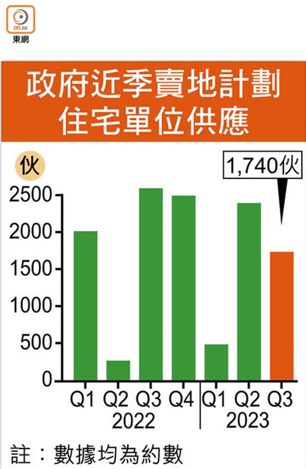 政府近季賣地計劃住宅單位供應