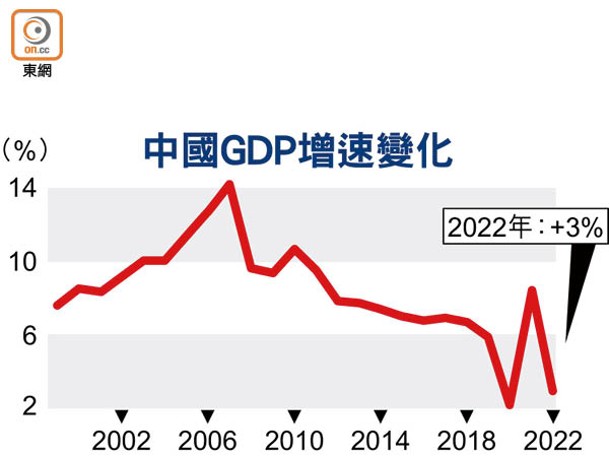 中國GDP增速變化