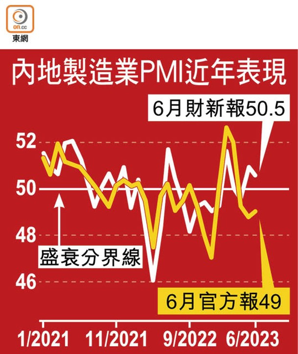 內地製造業PMI近年表現