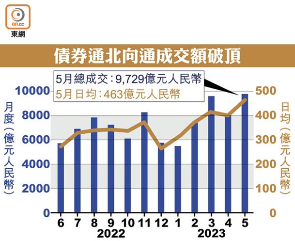 債券通北向通成交額破頂