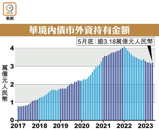 華境內債市外資持有金額