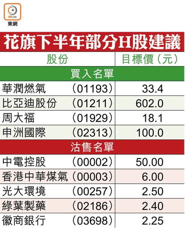 花旗下半年部分H股建議