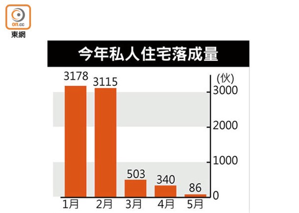 今年私人住宅落成量