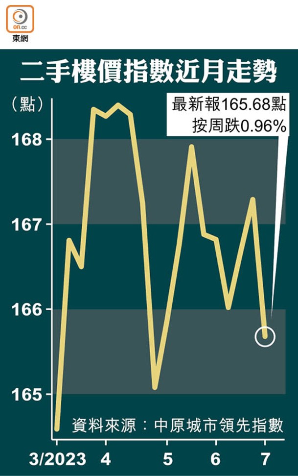 二手樓價指數近月走勢