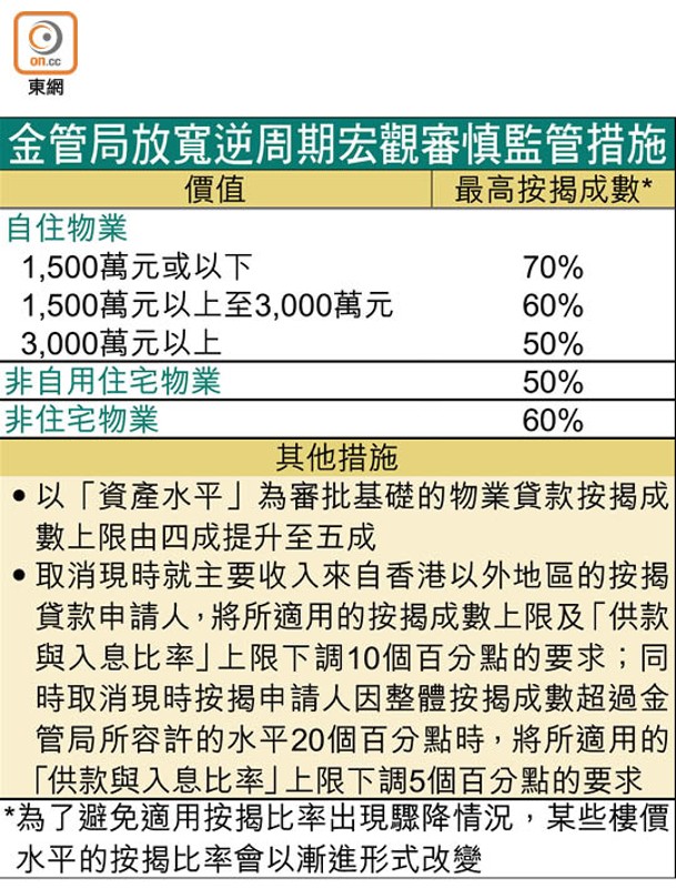 金管局放寬逆周期宏觀審慎監管措施