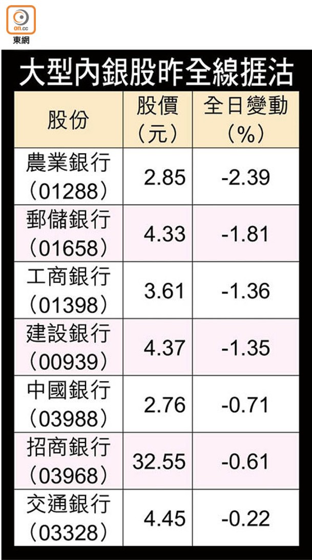 大型內銀股昨全線捱沽