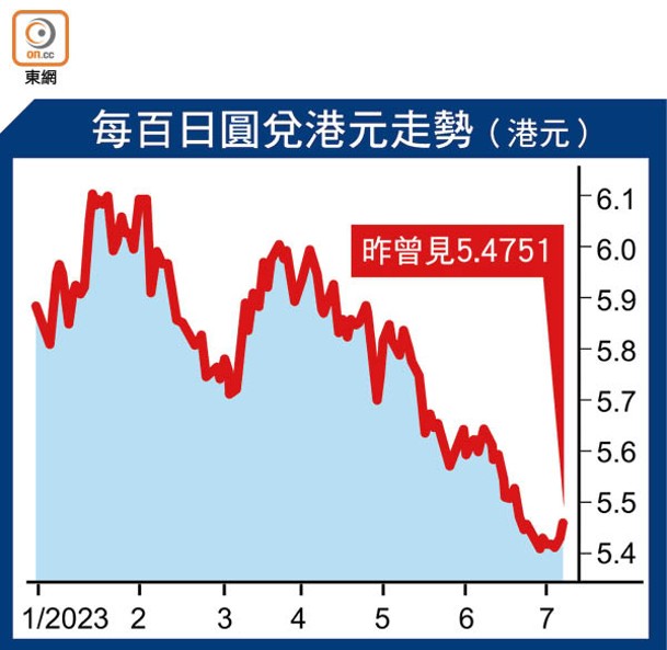 每百日圓兌港元走勢