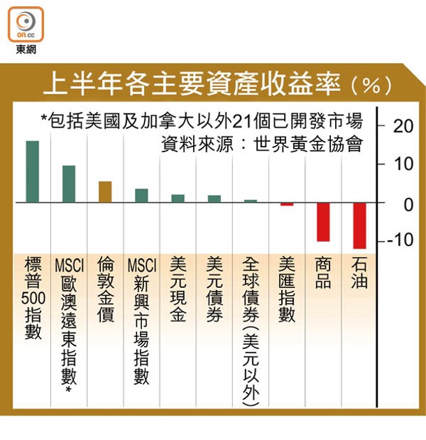 上半年各主要資產收益率