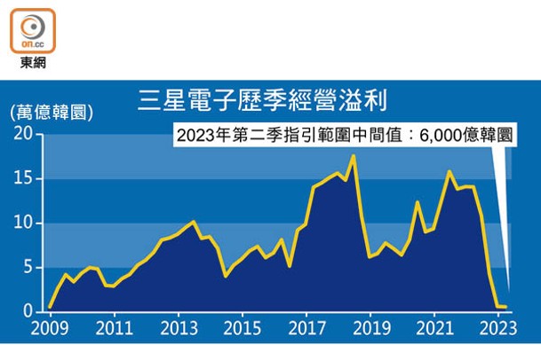 三星電子歷季經營溢利