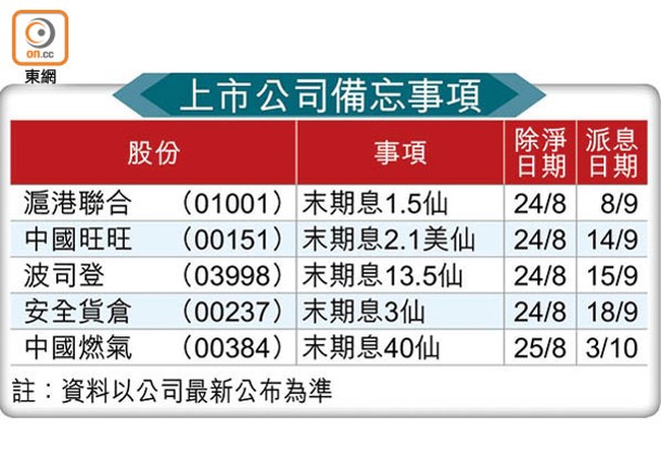 上市公司備忘事項