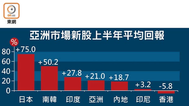 亞洲市場新股上半年平均回報