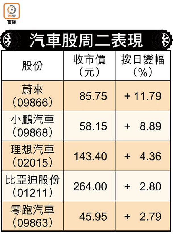 汽車股周二表現