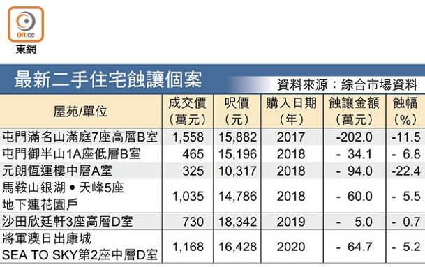 最新二手住宅蝕讓個案