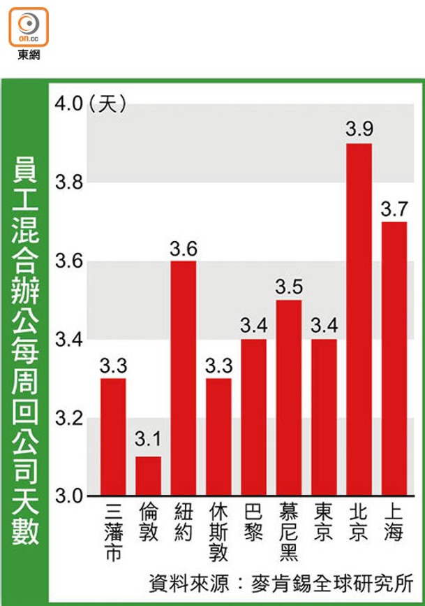 員工混合辦公每周回公司天數