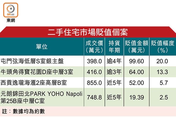 二手住宅市場貶值個案