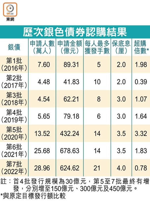 歷次銀色債券認購結果