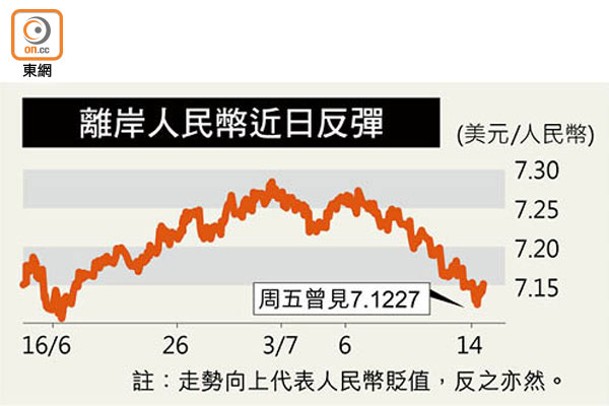 離岸人民幣近日反彈