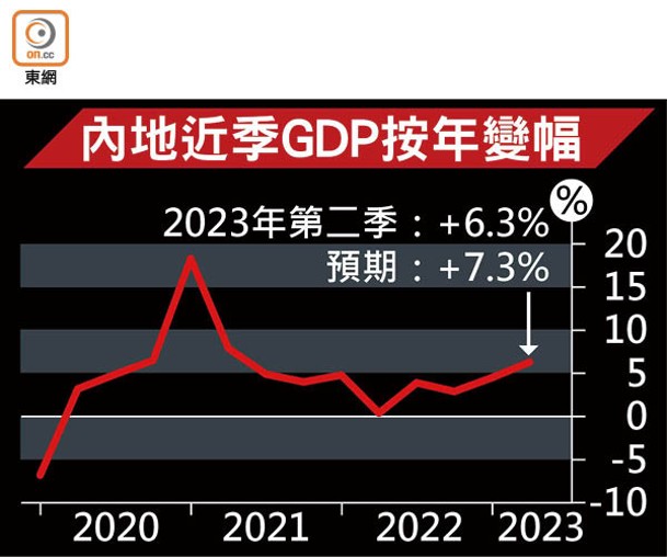 內地近季GDP按年變幅