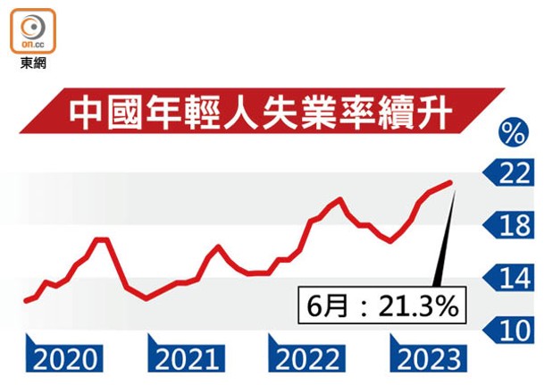 中國年輕人失業率續升