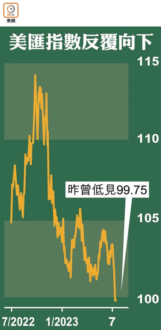 美匯指數反覆向下