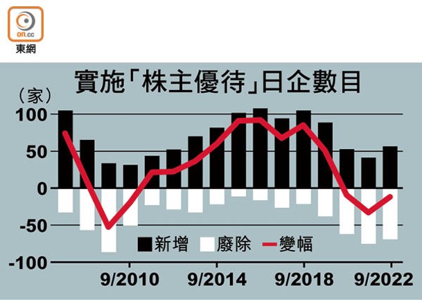 實施「株主優待」日企數目