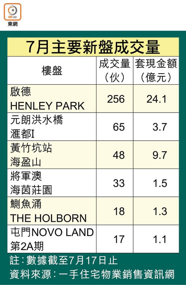 7月主要新盤成交量