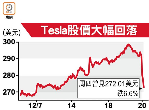 Tesla股價大幅回落