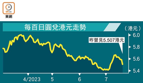 每百日圓兌港元走勢