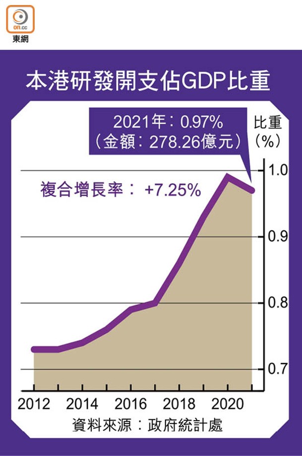 本港研發開支佔GDP比重