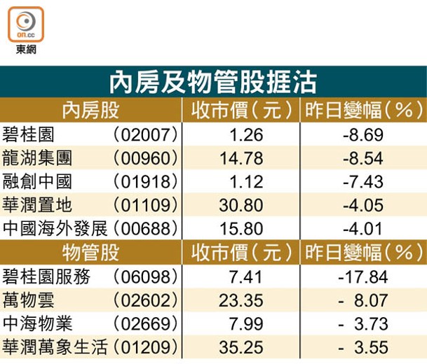 內房及物管股捱沽