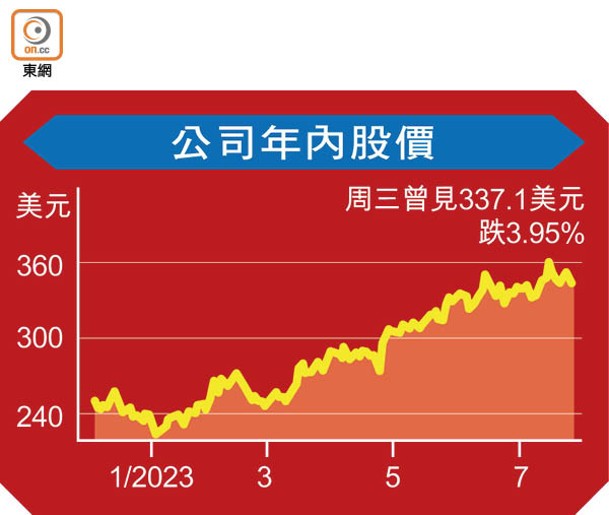 公司年內股價