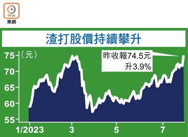 渣打股價持續攀升