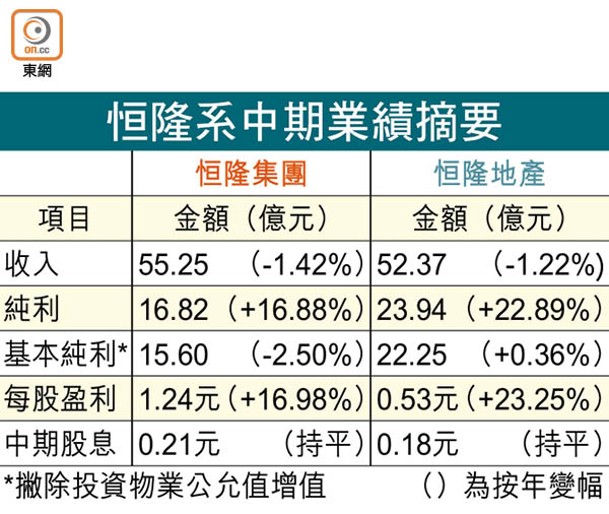 恒隆系中期業績摘要