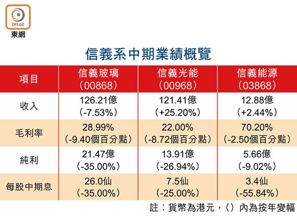 信義系中期業績概覽