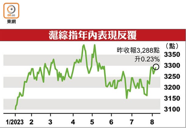 滬綜指年內表現反覆