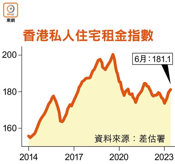 香港私人住宅租金指數