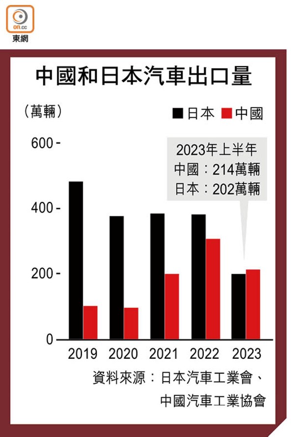 中國和日本汽車出口量