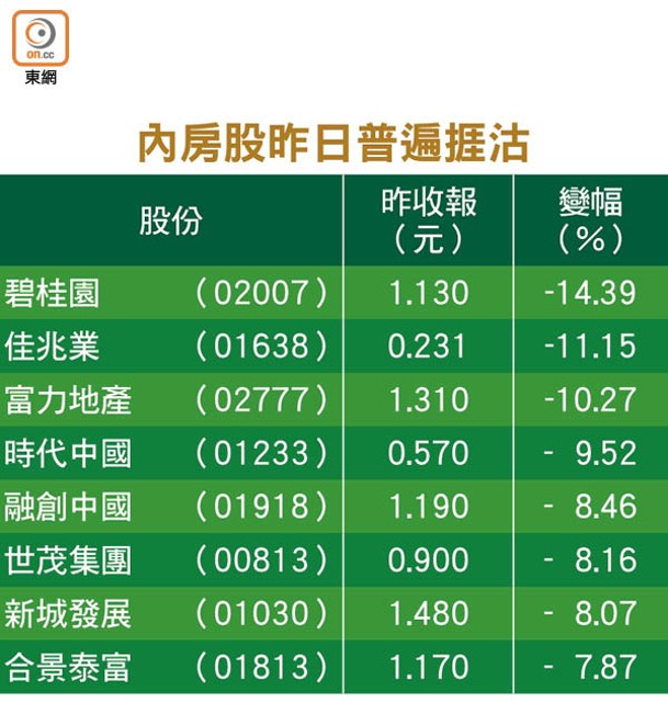 內房股昨日普遍捱沽