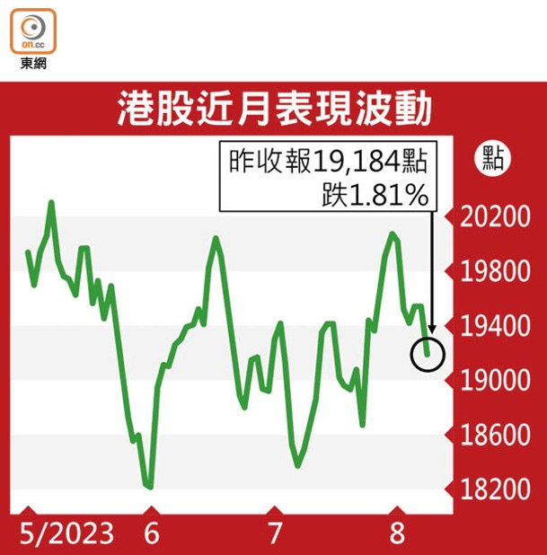 港股近月表現波動