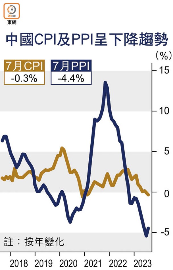 中國CPI及PPI呈下降趨勢