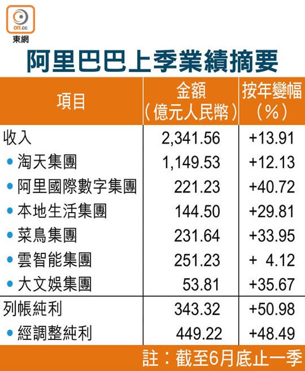 阿里巴巴上季業績摘要