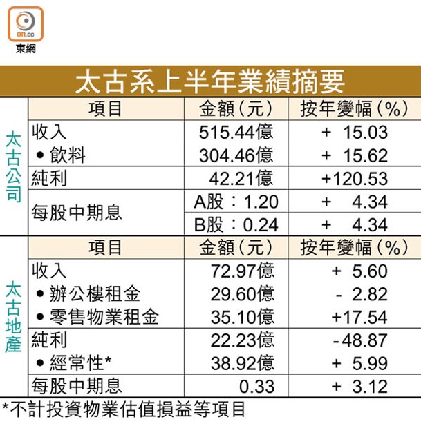 太古系上半年業績摘要