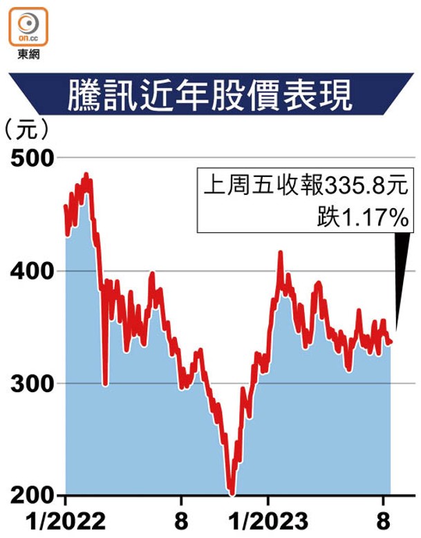 騰訊近年股價表現