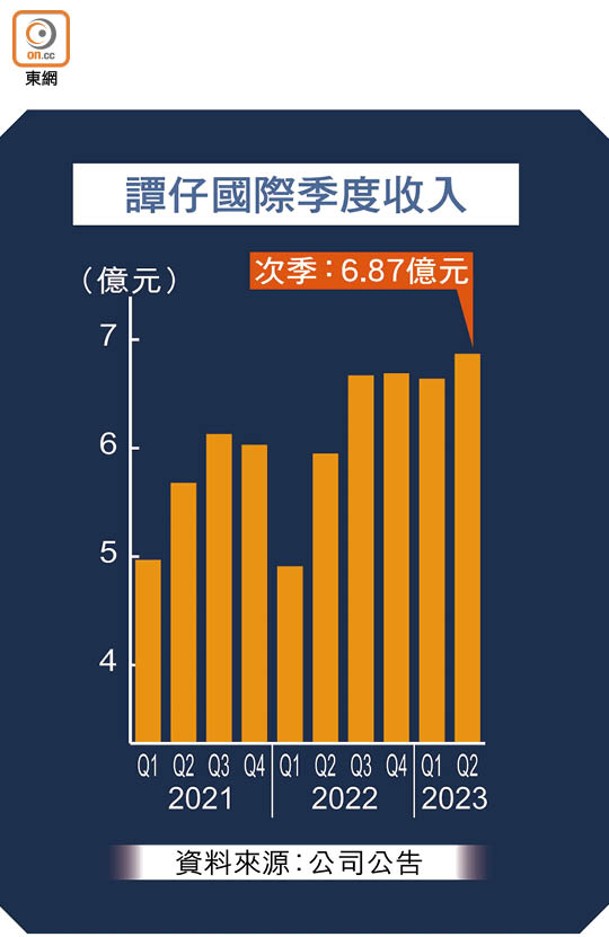 譚仔國際季度收入