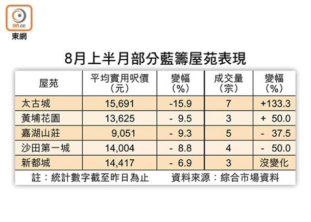 8月上半月部分藍籌屋苑表現