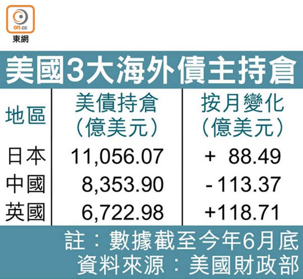 美國3大海外債主持倉