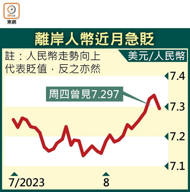 離岸人幣近月急貶