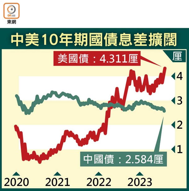 中美10年期國債息差擴闊